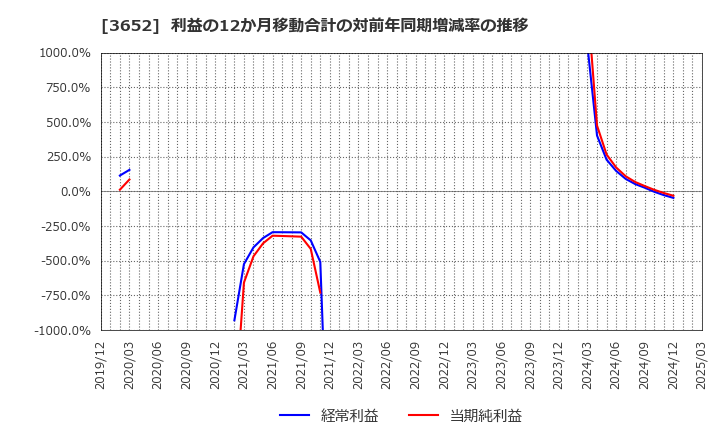 3652 (株)ディジタルメディアプロフェッショナル: 利益の12か月移動合計の対前年同期増減率の推移