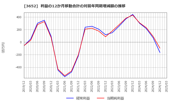 3652 (株)ディジタルメディアプロフェッショナル: 利益の12か月移動合計の対前年同期増減額の推移