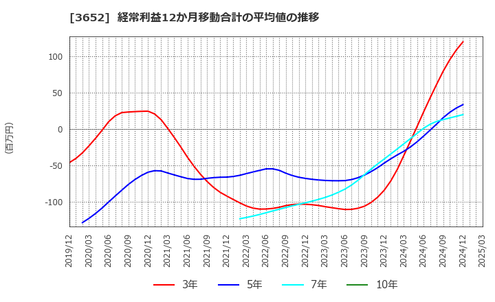 3652 (株)ディジタルメディアプロフェッショナル: 経常利益12か月移動合計の平均値の推移