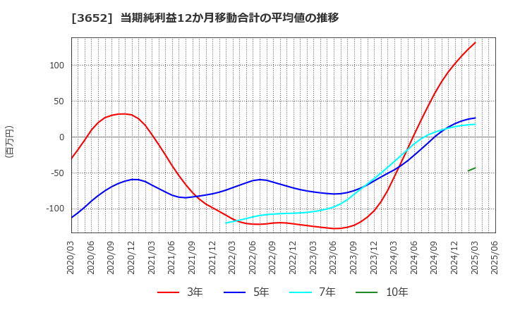 3652 (株)ディジタルメディアプロフェッショナル: 当期純利益12か月移動合計の平均値の推移