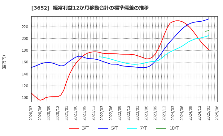 3652 (株)ディジタルメディアプロフェッショナル: 経常利益12か月移動合計の標準偏差の推移