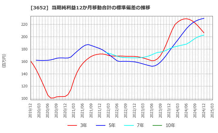 3652 (株)ディジタルメディアプロフェッショナル: 当期純利益12か月移動合計の標準偏差の推移