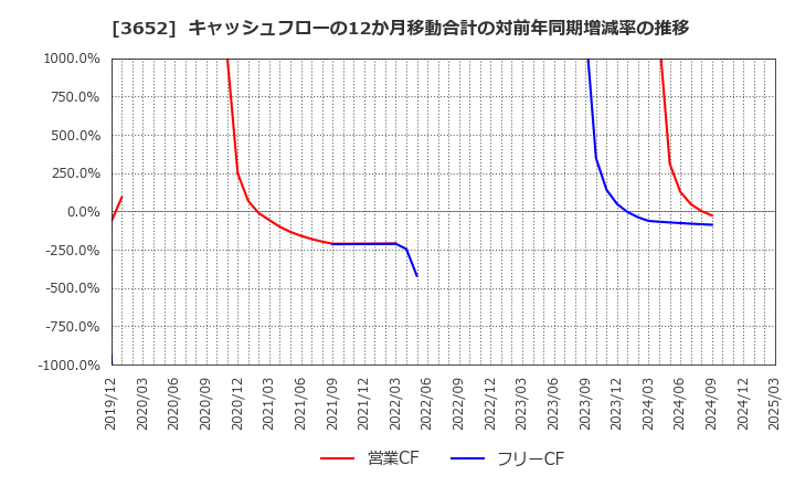 3652 (株)ディジタルメディアプロフェッショナル: キャッシュフローの12か月移動合計の対前年同期増減率の推移