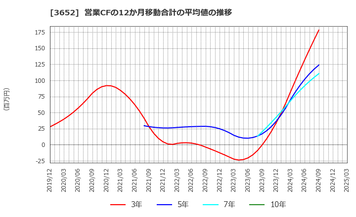 3652 (株)ディジタルメディアプロフェッショナル: 営業CFの12か月移動合計の平均値の推移