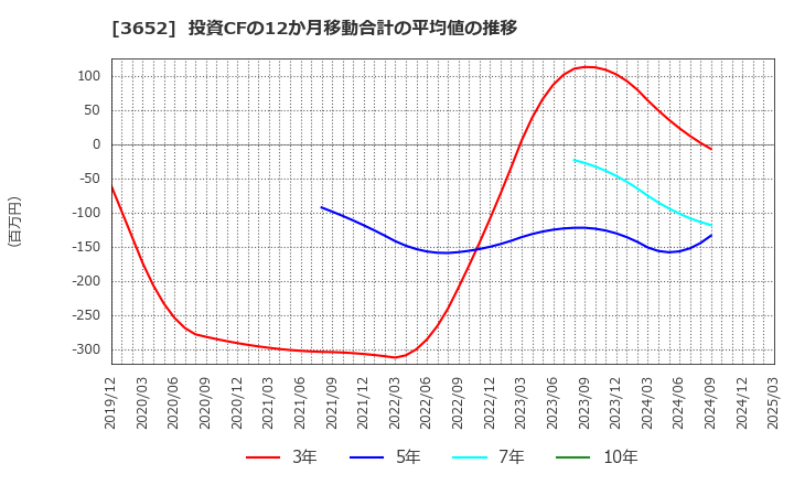 3652 (株)ディジタルメディアプロフェッショナル: 投資CFの12か月移動合計の平均値の推移