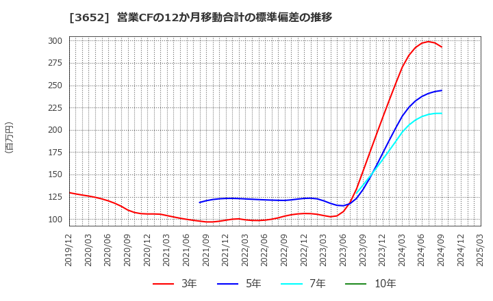 3652 (株)ディジタルメディアプロフェッショナル: 営業CFの12か月移動合計の標準偏差の推移