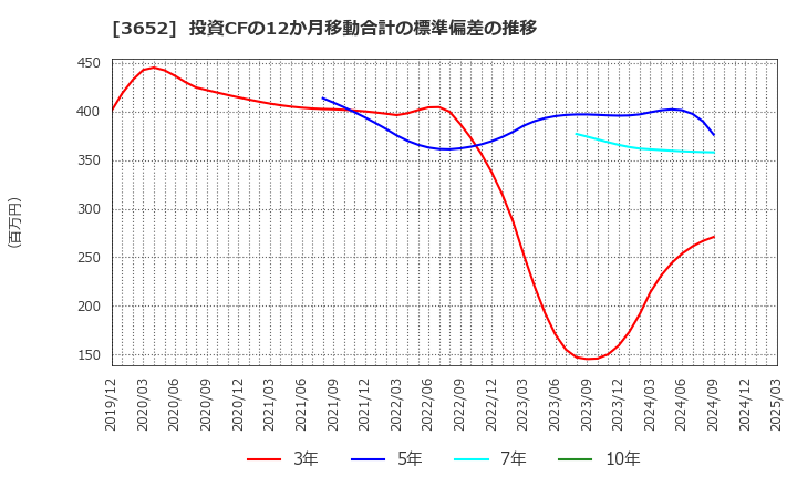 3652 (株)ディジタルメディアプロフェッショナル: 投資CFの12か月移動合計の標準偏差の推移