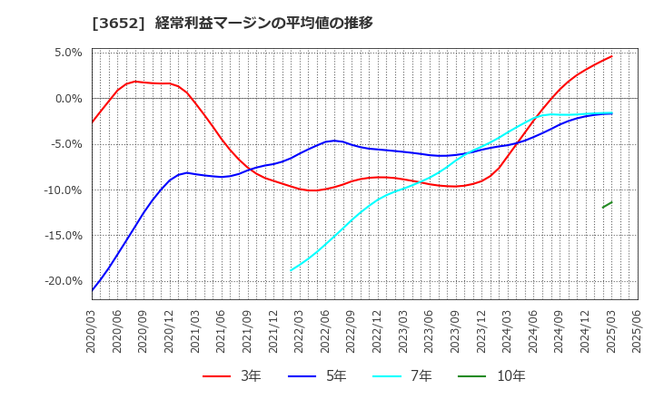 3652 (株)ディジタルメディアプロフェッショナル: 経常利益マージンの平均値の推移