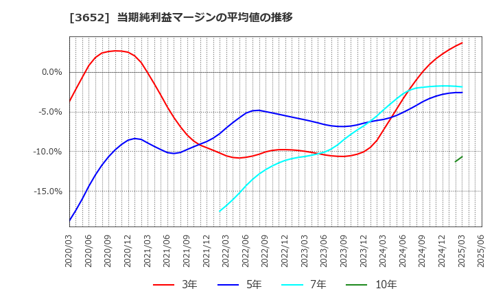 3652 (株)ディジタルメディアプロフェッショナル: 当期純利益マージンの平均値の推移