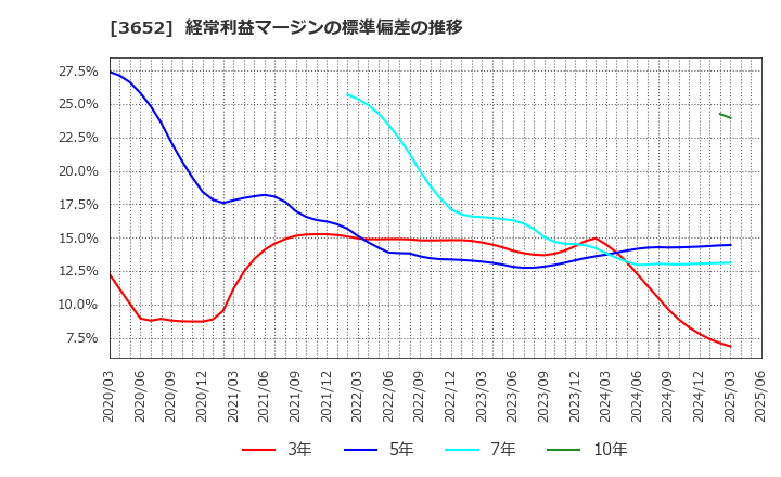 3652 (株)ディジタルメディアプロフェッショナル: 経常利益マージンの標準偏差の推移