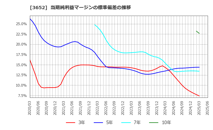 3652 (株)ディジタルメディアプロフェッショナル: 当期純利益マージンの標準偏差の推移