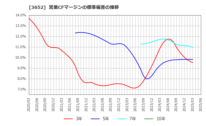 3652 (株)ディジタルメディアプロフェッショナル: 営業CFマージンの標準偏差の推移