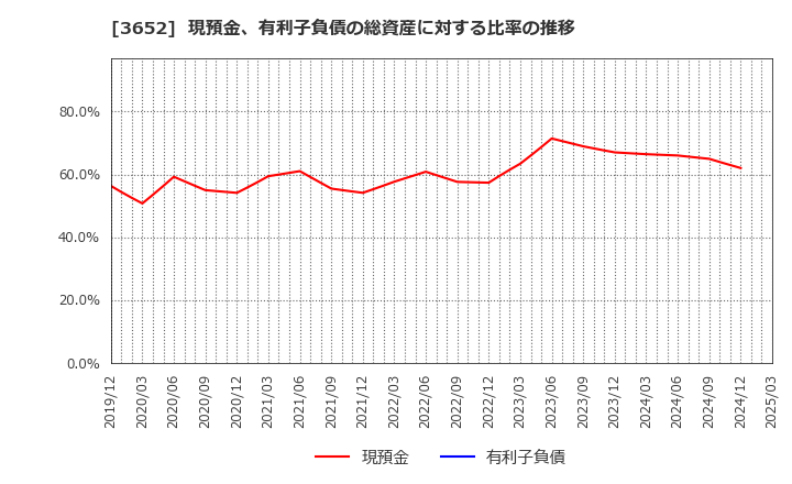 3652 (株)ディジタルメディアプロフェッショナル: 現預金、有利子負債の総資産に対する比率の推移