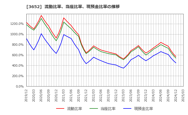 3652 (株)ディジタルメディアプロフェッショナル: 流動比率、当座比率、現預金比率の推移