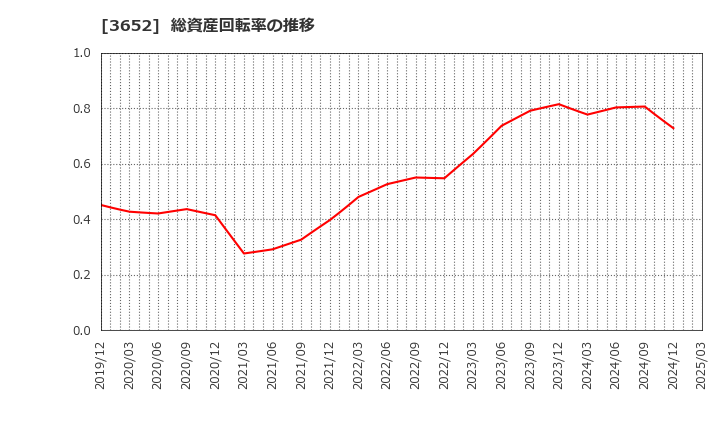 3652 (株)ディジタルメディアプロフェッショナル: 総資産回転率の推移