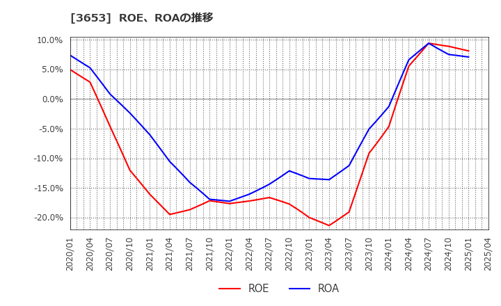 3653 (株)モルフォ: ROE、ROAの推移