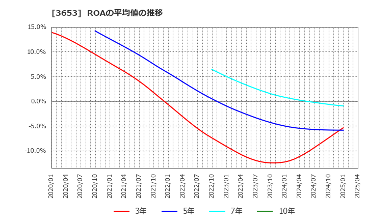 3653 (株)モルフォ: ROAの平均値の推移