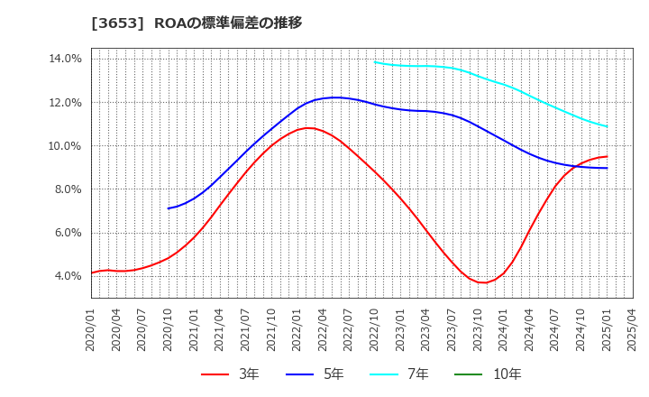 3653 (株)モルフォ: ROAの標準偏差の推移