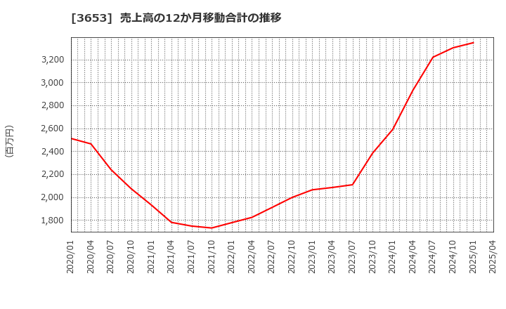 3653 (株)モルフォ: 売上高の12か月移動合計の推移