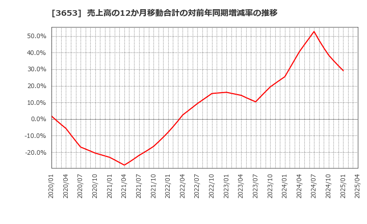 3653 (株)モルフォ: 売上高の12か月移動合計の対前年同期増減率の推移