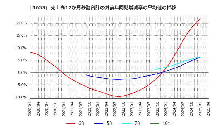 3653 (株)モルフォ: 売上高12か月移動合計の対前年同期増減率の平均値の推移