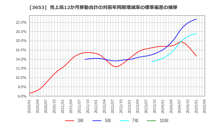 3653 (株)モルフォ: 売上高12か月移動合計の対前年同期増減率の標準偏差の推移