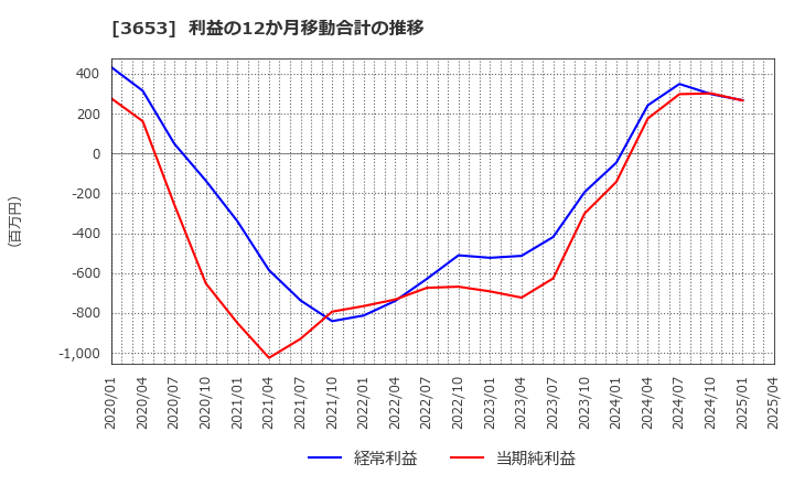 3653 (株)モルフォ: 利益の12か月移動合計の推移