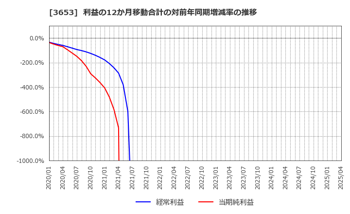 3653 (株)モルフォ: 利益の12か月移動合計の対前年同期増減率の推移