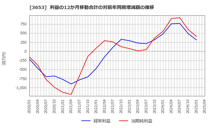 3653 (株)モルフォ: 利益の12か月移動合計の対前年同期増減額の推移