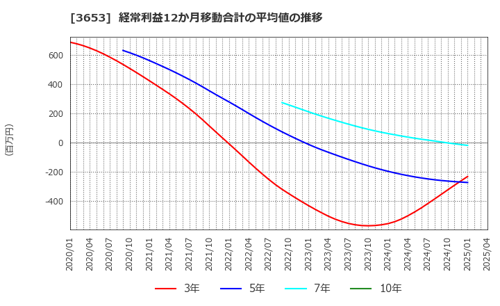 3653 (株)モルフォ: 経常利益12か月移動合計の平均値の推移