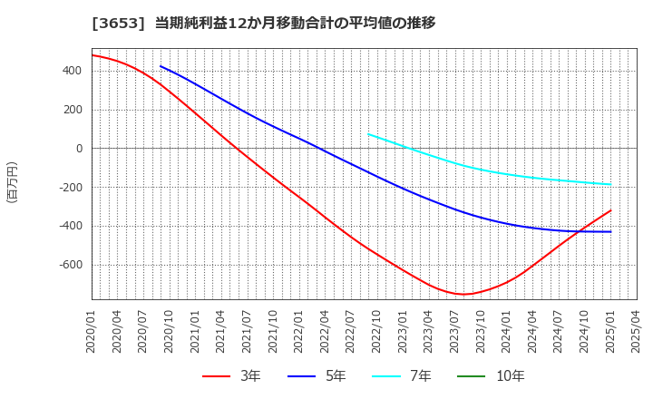 3653 (株)モルフォ: 当期純利益12か月移動合計の平均値の推移
