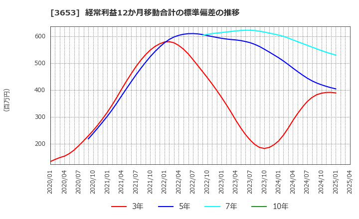 3653 (株)モルフォ: 経常利益12か月移動合計の標準偏差の推移