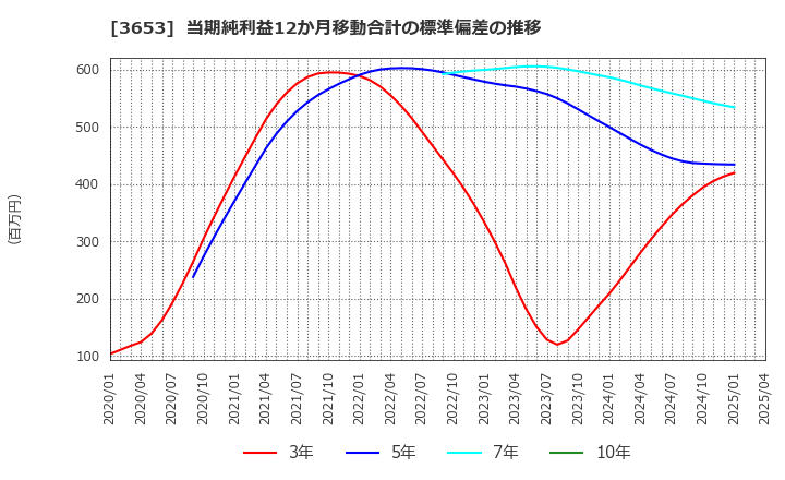 3653 (株)モルフォ: 当期純利益12か月移動合計の標準偏差の推移