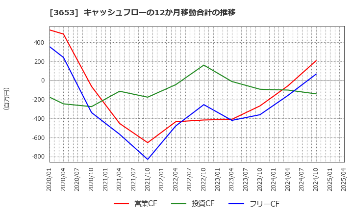 3653 (株)モルフォ: キャッシュフローの12か月移動合計の推移