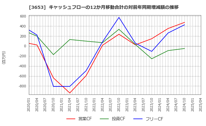 3653 (株)モルフォ: キャッシュフローの12か月移動合計の対前年同期増減額の推移