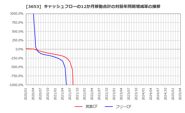 3653 (株)モルフォ: キャッシュフローの12か月移動合計の対前年同期増減率の推移