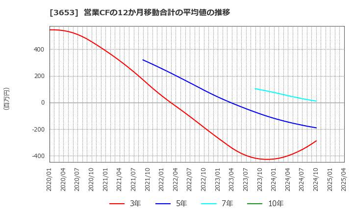 3653 (株)モルフォ: 営業CFの12か月移動合計の平均値の推移