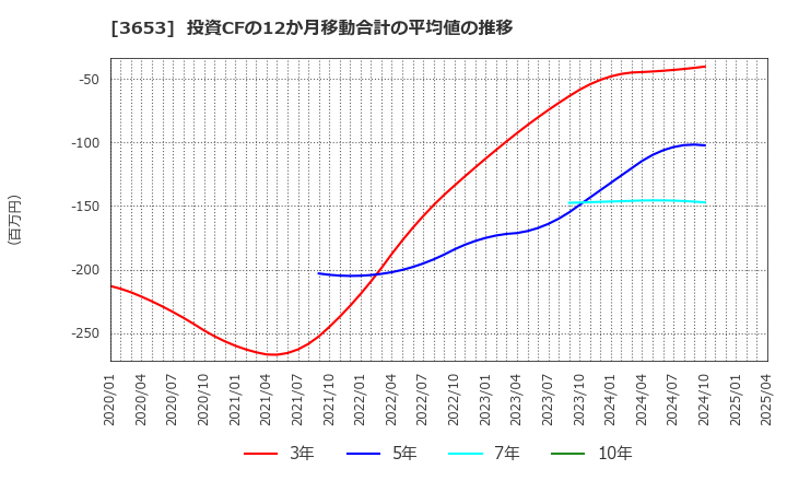 3653 (株)モルフォ: 投資CFの12か月移動合計の平均値の推移