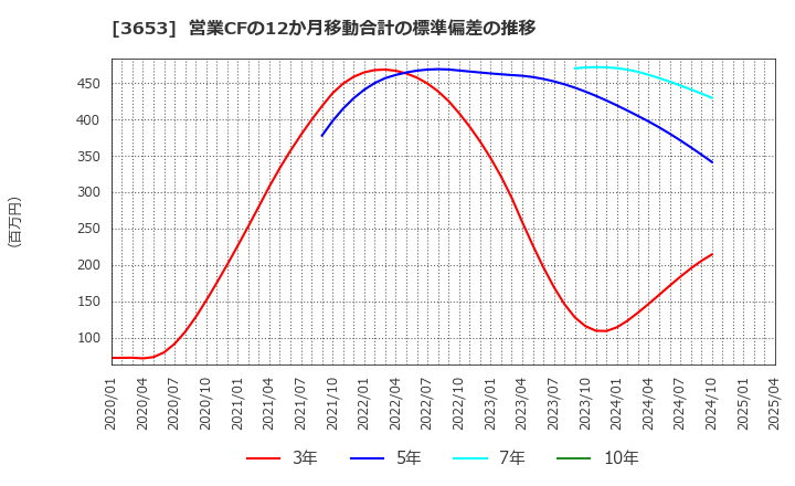 3653 (株)モルフォ: 営業CFの12か月移動合計の標準偏差の推移
