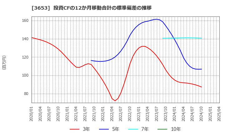 3653 (株)モルフォ: 投資CFの12か月移動合計の標準偏差の推移