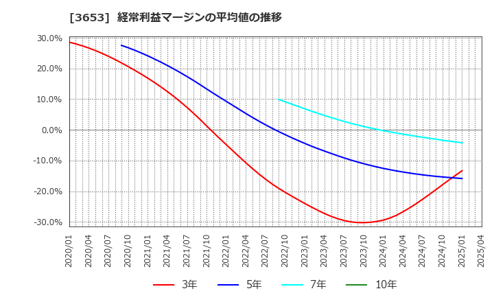 3653 (株)モルフォ: 経常利益マージンの平均値の推移