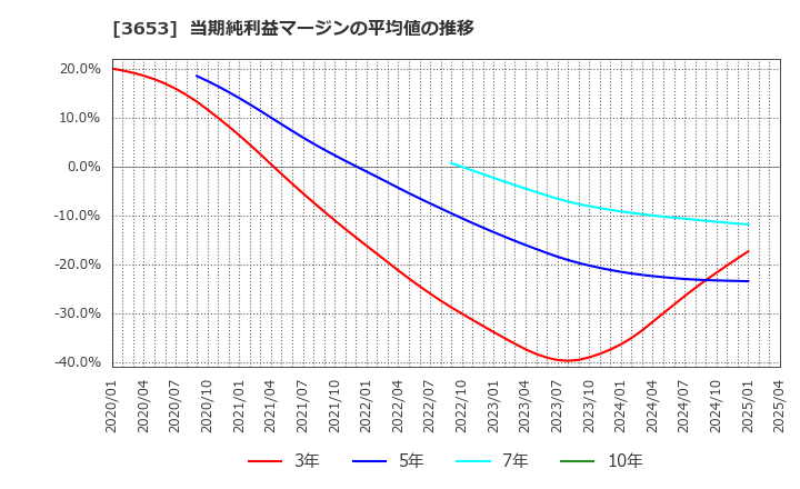 3653 (株)モルフォ: 当期純利益マージンの平均値の推移