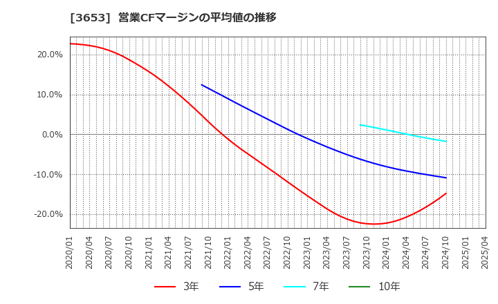 3653 (株)モルフォ: 営業CFマージンの平均値の推移