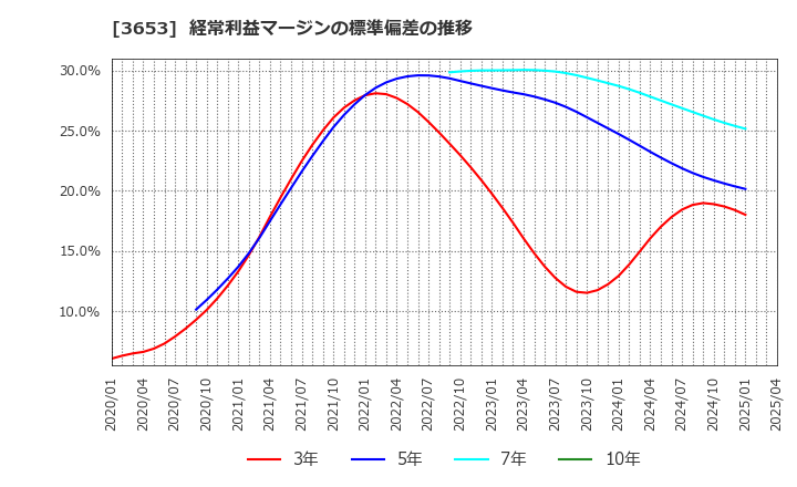 3653 (株)モルフォ: 経常利益マージンの標準偏差の推移