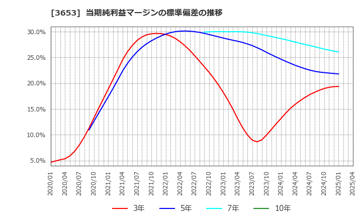 3653 (株)モルフォ: 当期純利益マージンの標準偏差の推移