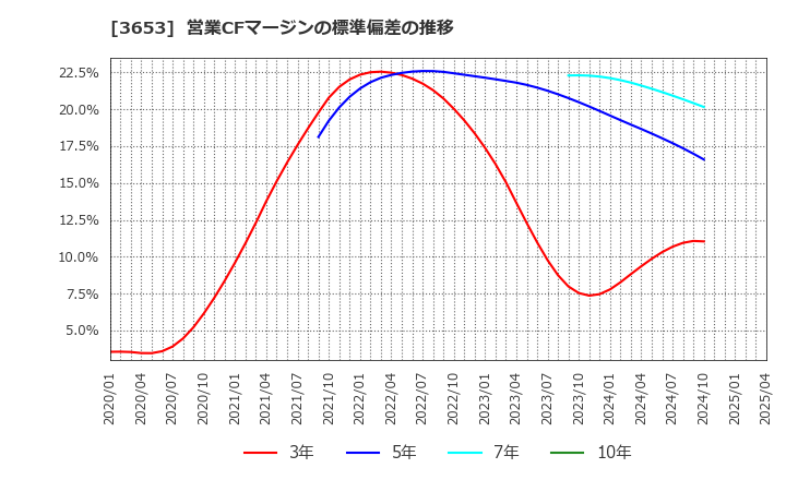 3653 (株)モルフォ: 営業CFマージンの標準偏差の推移