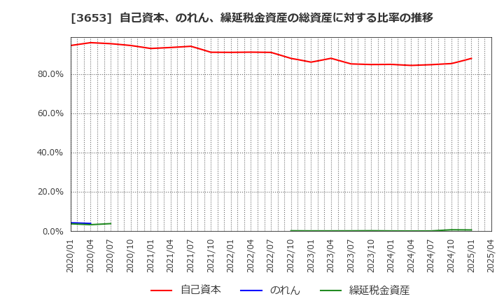 3653 (株)モルフォ: 自己資本、のれん、繰延税金資産の総資産に対する比率の推移