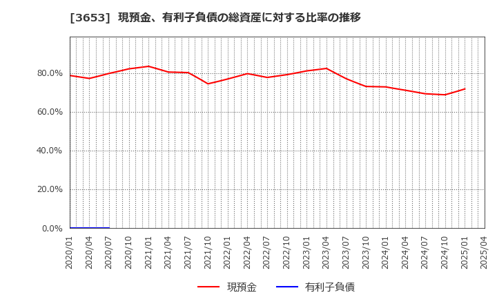 3653 (株)モルフォ: 現預金、有利子負債の総資産に対する比率の推移