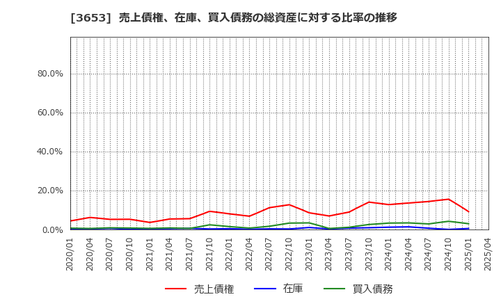 3653 (株)モルフォ: 売上債権、在庫、買入債務の総資産に対する比率の推移