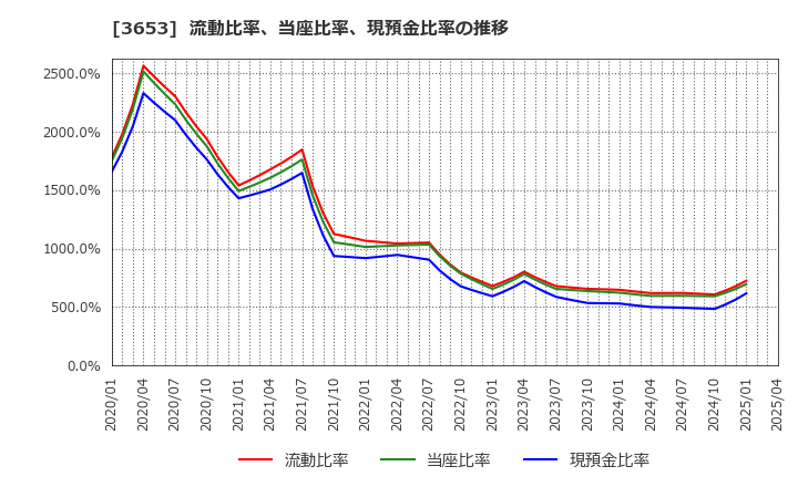 3653 (株)モルフォ: 流動比率、当座比率、現預金比率の推移